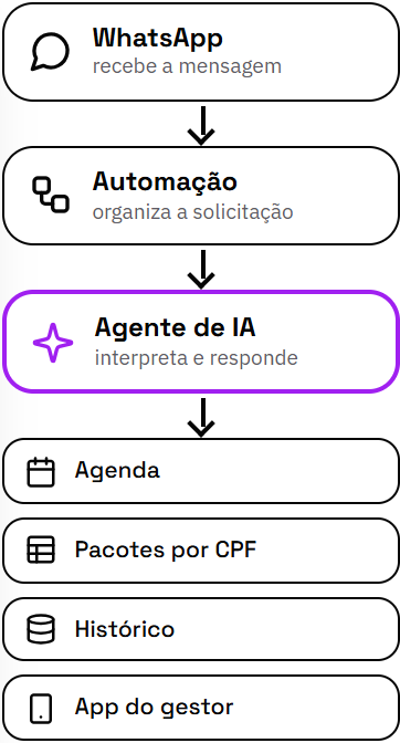 Fluxo da secretária virtual: WhatsApp, automação, agente de IA, agenda, pacotes, histórico e app do gestor